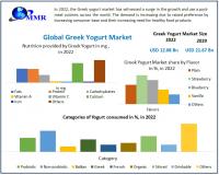Greek Yogurt Market to Hit USD 21.67 Bn at a CAGR of 8.71 percent during the forecast period