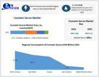 Cosmetic Serum Market to Hit USD 5.21 Billion at a CAGR of 5.1 percent during the forecast period