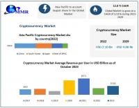 Cryptocurrency Market to grow at a CAGR of 12.8 percent to reach USD 4.88 Bn by 2029