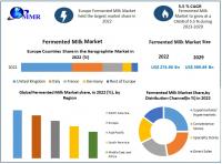 Fermented Milk Market to reach USD 399.89 Bn by 2029, emerging at a CAGR of 5.5 percent for (2023-2029)
