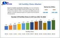 UK Fertility Clinics Market is expected to Reach USD 1100 Million by 2030 at a CAGR of 9.04 percent