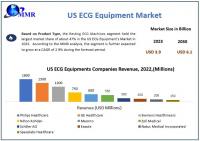 US ECG Equipment Market is expected to reach USD 6.1 Billion by 2030 at a CAGR of 6.59 percent