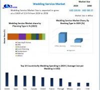 Wedding Services Market is expected to reach USD 505.57 Billion by 2030 at a CAGR of 12.6 percent