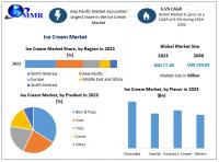 Ice Cream Market is expected to reach USD 119.93 Billion by 2030 at a CAGR of 6.3 percent 