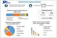 Home Fragrance Market is expected to reach USD 1064.26 Million by 2030 at a CAGR of 9.2 percent