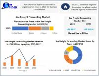 Sea Freight Forwarding Market is expected to reach USD 102.81 Billion by 2030 at a CAGR of 2.42 percent 