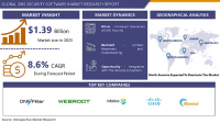 DNS Security Software Market Is to Reach USD 2.92 Billion, Growing at A Rate Of 8.6 %| IMR
