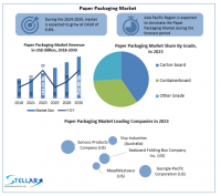 Paper Packaging Market: Global Industry Analysis and Forecast (cs, Segmentation by Grade, Product 2024-2030)