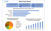 The Baked Chips Market size is expected to grow at a CAGR of 5.76% from 2024 to 2030, reaching nearly USD 14.68 Bn. by 2030.