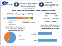Cloud Media and Entertainment Content Management Market which was at $14.38 Bn in 2023 is anticipated to reach $29.05 Bn in 2030 with a CAGR of 10.56%.
