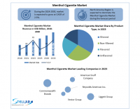 The Menthol Cigarette Market size is expected to reach USD 113.43 Billion by 2030, as per Stellar Market Research.
