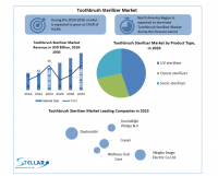 The Toothbrush Sterilizer Market size is expected to reach nearly USD 201.39 Mn. by 2030, as per Stellar Market Research