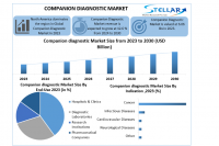 The Companion Diagnostic Market Market size is expected to reach nearly USD 6.66 Bn by 2030, as per Stellar Market Research