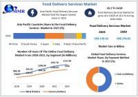 Food Delivery Services Market is expected to reach USD 274.65 Bn. by 2030, as per Maximize Market Research