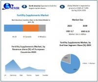 Fertility Supplements Market is expected to reach US$ 6.15 Billion Bn by 2030, as per maximize Market Research.