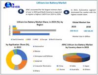 Lithium-Ion Battery Market is expected to reach USD 181.45 Billion by 2030, as per Maximize Market Research. 