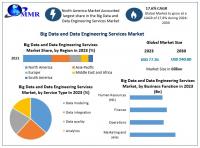 Big Data and Data Engineering Services Market is expected to reach USD 240.60 Bn by 2030, at a CAGR of 17.6% during the forecast period.