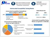 Antimicrobial Susceptibility Testing Market Expands as Need for Effective Infection Control Rises, as per Maximize Market Research
