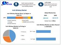 Companies in force in the Irish market are determined to debut a new intermingle of Irish whiskey as per the Maximize Market Research