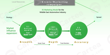 إعادة تشكيل مشهد تسويق السيارات في الشرق الأوسط — Cartea تكشف عن نموذج التسويق 3S لتمهيد طريق جديد أمام العلامات الصينية نحو العالمية