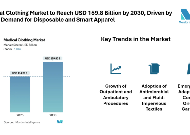 Medical Clothing Market to Reach USD 159.8 Billion by 2030, Driven by Rising Demand for Disposable and Smart Apparel