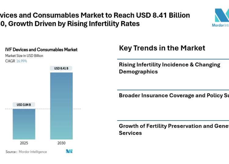 IVF Devices and Consumables Market to Reach USD 8.41 Billion by 2030, Growth Driven by Rising Infertility Rates