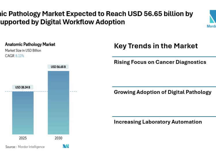 Anatomic Pathology Market Expected to Reach USD 56.65 billion by 2030, Supported by Rising Diagnostic Demand and Digital Workflow Adoption