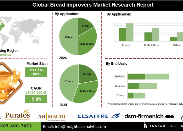 Bread Improvers Market Opportunities Development of Natural and Clean Label Formulations