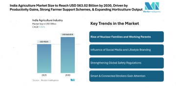 India Agriculture Market Size to Reach USD 563.02 Billion by 2030, Driven by Productivity Gains, Strong Farmer Support Schemes, and Expanding Horticulture Output 
