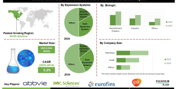 Microbial Fermentation CMO Market Challenges High Operational Costs and Complex Regulatory Requirements