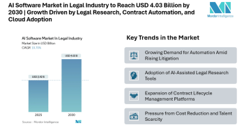 AI Software Market in Legal Industry to Reach USD 4.03 Billion by 2030 | Growth Driven by Legal Research, Contract Automation, and Cloud Adoption