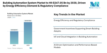 Building Automation System Market to Hit $347.05 Bn by 2030, Driven by Energy Efficiency Demand & Regulatory Compliance