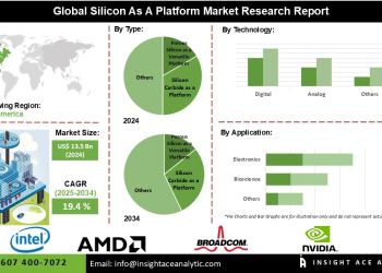 Silicon-as-a-Platform Market Technological Advancements Boost AI Edge Processing and IoT Integration
