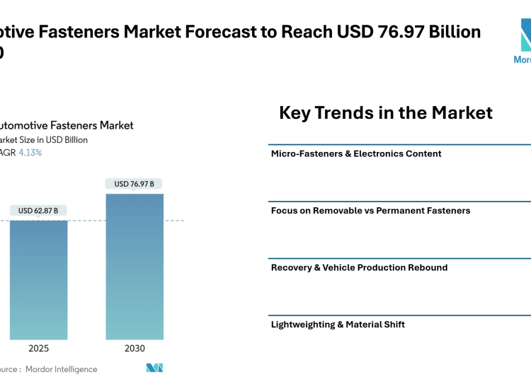 Automotive Fasteners Market Forecast to Reach USD 76.97 Billion by 2030, Driven by Rising Vehicle Production and Lightweight Material Adoption – Mordor Intelligence