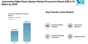 Automotive Night Vision System Market Forecast to Reach USD 5.74 Billion by 2030, Driven by ADAS Mandates and Premium Vehicle Adoption – Mordor Intelligence