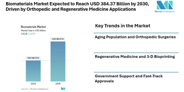 Biomaterials Market Expected to Reach USD 384.37 Billion by 2030, Driven by Orthopedic and Regenerative Medicine Applications