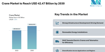 Crane Market to Reach USD 42.47 Billion by 2030, Fueled by Infrastructure Push and Renewable Energy Demand – Mordor Intelligence