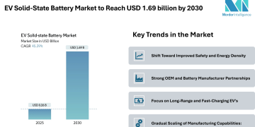 EV Solid-State Battery Market to Reach USD 1.69 billion by 2030, Driven by Safety-Focused Designs and OEM Integration – Mordor Intelligence