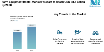 Farm Equipment Rental Market Forecast to Reach USD 68.5 Billion by 2030, Driven by Tractor Demand, Digital Platforms, and Small Farm Mechanization – Mordor Intelligence