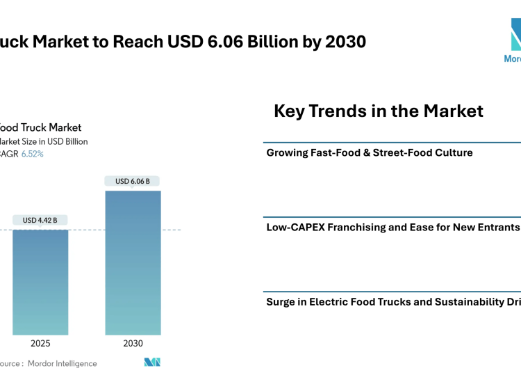 Food Truck Market to Reach USD 6.06 Billion by 2030; Growth Driven by Fast-Food Demand & Rising Urban Dining Culture-Mordor Intelligence