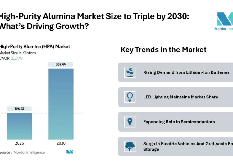High-Purity Alumina (HPA) Market to Reach 337.44 Kilotons by 2030, Driven by Lithium-Ion Batteries and LED Lighting Demand | Mordor Intelligence Reports