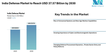 India Defense Market to Reach USD 37.57 Billion by 2030 – Mordor Intelligence