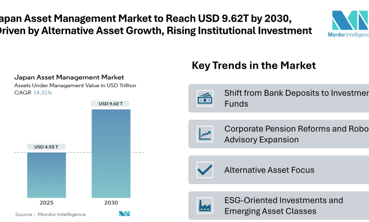 Japan Asset Management Market to Reach USD 9.62T by 2030, Driven by Equity, Alternative Asset Growth, and Rising Institutional Investments