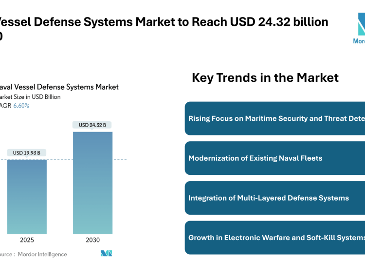 Naval Vessel Defense Systems Market to Reach USD 24.32 billion by 2030 – Mordor Intelligence