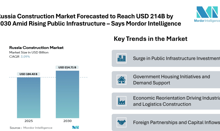Russia Construction Market Forecasted to Reach USD 214.71 Billion by 2030 Amid Rising Public Infrastructure Spending and Growing Foreign Investment Partnerships