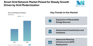 Smart Grid Network Market Size Growing at 11.00% CAGR, Driven by Smart Metering and Grid Modernization Initiatives | Mordor Intelligence