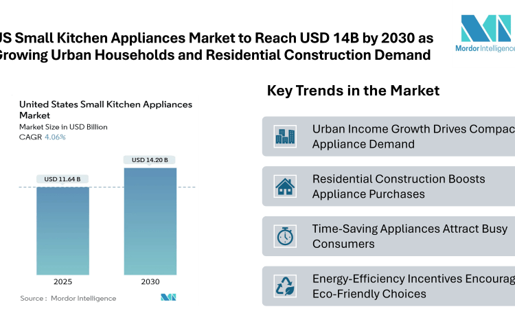 United States Small Kitchen Appliances Market to Reach USD 14.20 Billion by 2030, Boosted by Growing Urban Households and Residential Construction Demand