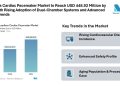 Leadless Cardiac Pacemaker Market Forecast to Reach USD 448.92 Million by 2031 with Rising Adoption of Dual-Chamber Systems and Advanced Safety Trends