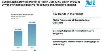 Gynecological Devices Market to Reach USD 17.62 Billion by 2031; Driven by Minimally Invasive Procedures and Advanced Imaging