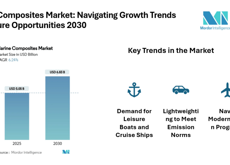 Marine Composites Market to Reach USD 6.83 Billion by 2030, Driven by Lightweighting, Naval Modernization, and Recreational Boating Demand